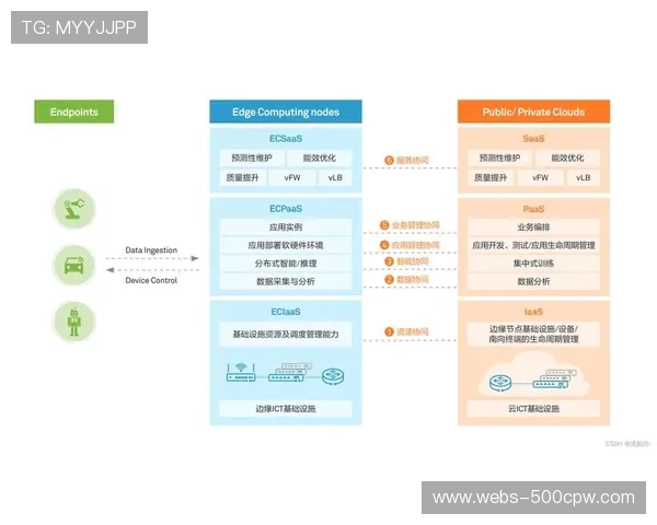现阶段端云协同处理模式落地 确保了体育传播服务在各类终端表现出一致性规格